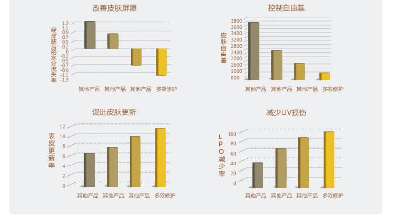 玉兰油多效修护洁面乳100g