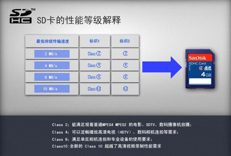 闪迪/SanDisk 16G-Class4 SD相机存储卡