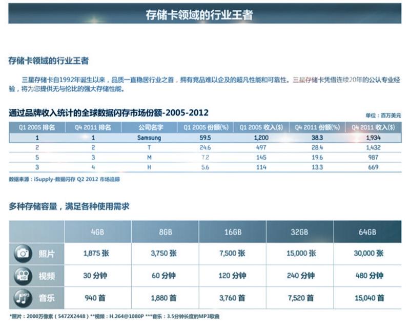 SAMSUNG/三星 32G SD高速存储卡升级版48MB/