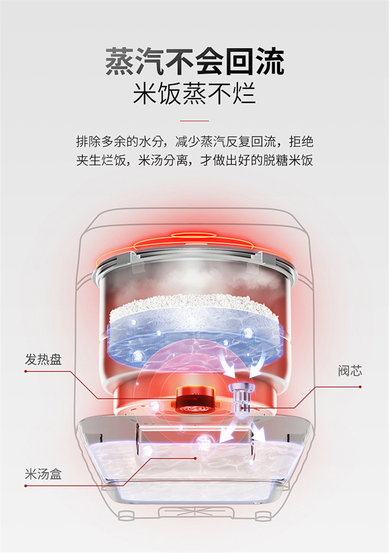 韩国现代/HYUNDAI 低糖电饭煲家用多功能4L升电饭锅电脑版降淀粉智能米汤分离降糖脱糖 红色