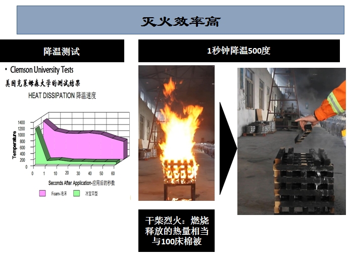 冰宝 车载灭火器 便携式车用灭火器 优于汽车干粉灭火器