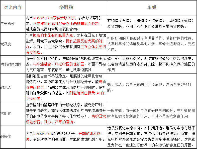 格耐封釉镀膜剂 汽车用品镀膜套装 纳米封釉镀膜车釉奈米车漆镀晶