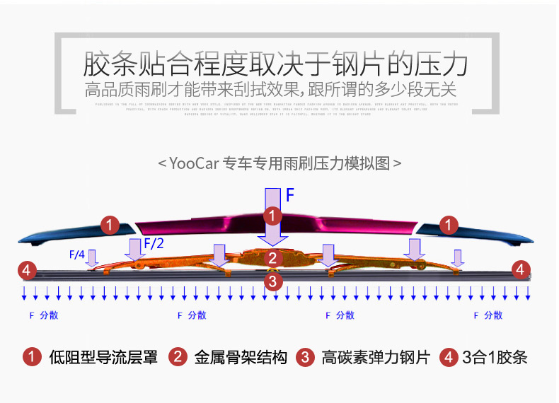 雪铁龙C4L雨刮器 世嘉 爱丽舍赛纳凯旋毕加索富康C2C5 无骨雨刷器