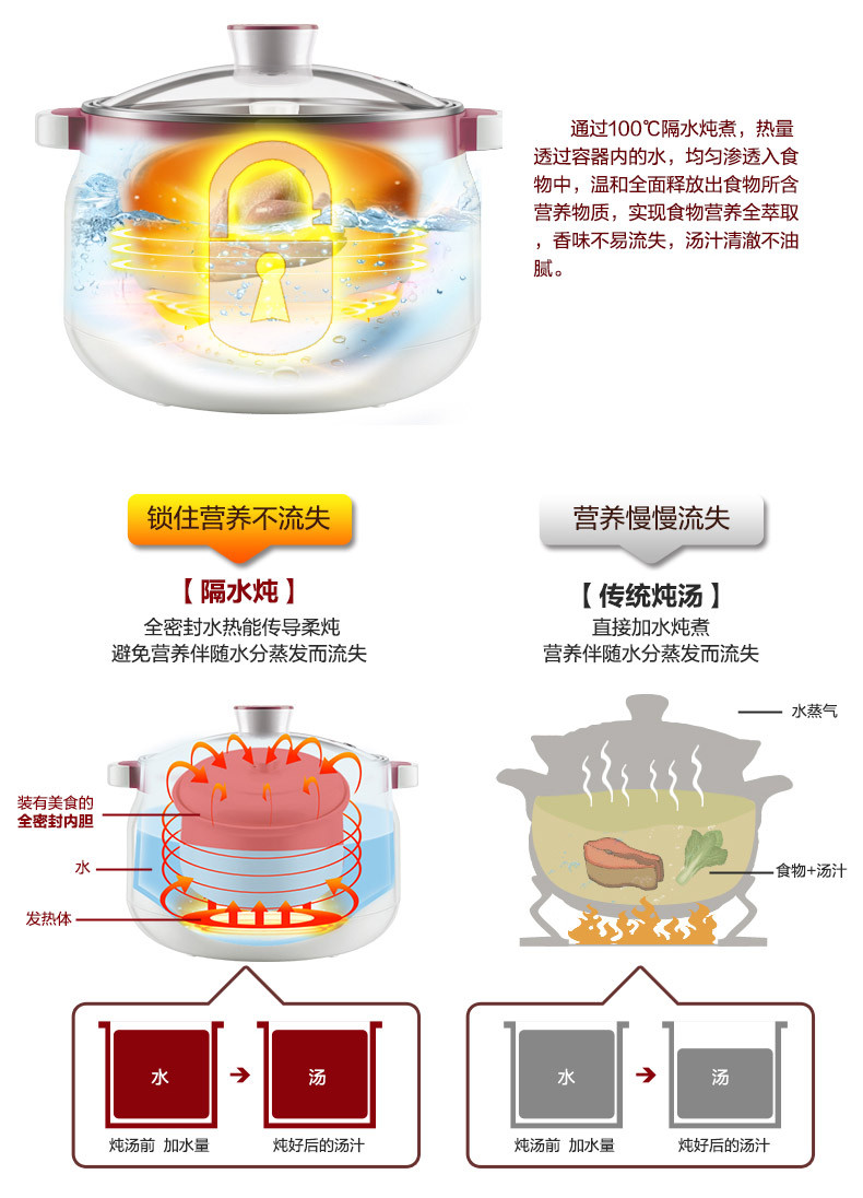 天际/TONZE 电炖锅 DGD12-12CG (1.2L)隔水炖电炖盅 陶瓷内胆 一锅三胆