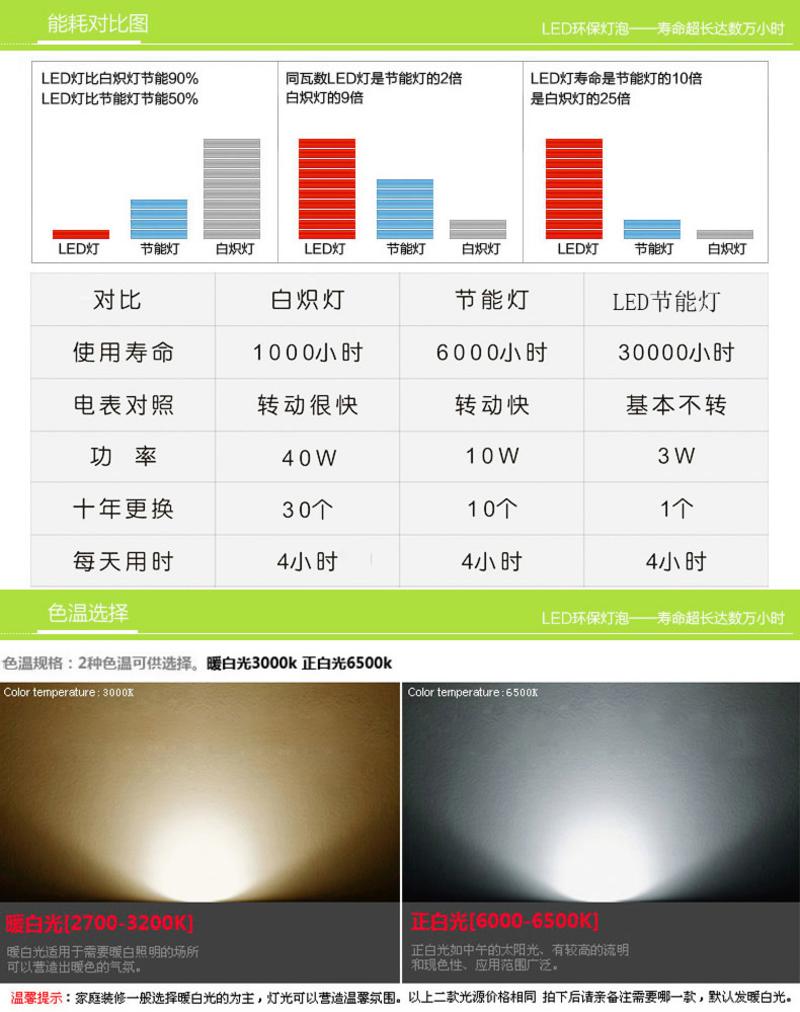 【4只装】枫时代LED球泡E27螺口包邮亏本卖筒灯灯泡3w节能