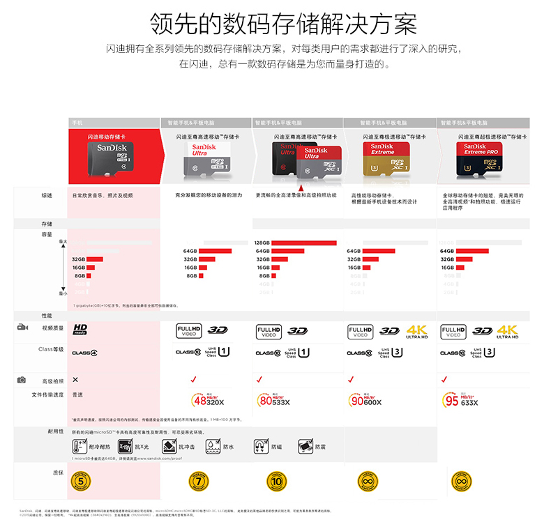 闪迪/SanDisk 8G-Class10 TF存储卡至尊高速48M/S