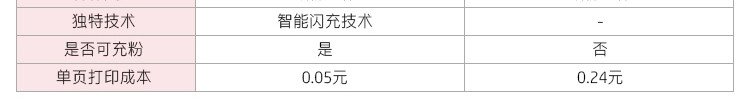 惠普（HP）NS1005w 智能闪充激光多功能一体机 打印复印扫描无线 15秒充粉单打成本5分钱