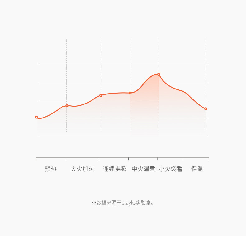 欧莱克（olayks） 家用3升智能迷你电饭煲电饭锅多功能一体多用预约煮饭锅 OLK-20C