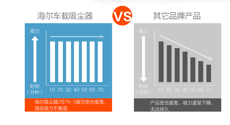 海尔车载吸尘器12v超强吸力小型便携式手持吸尘机ZB75-3汽车用品