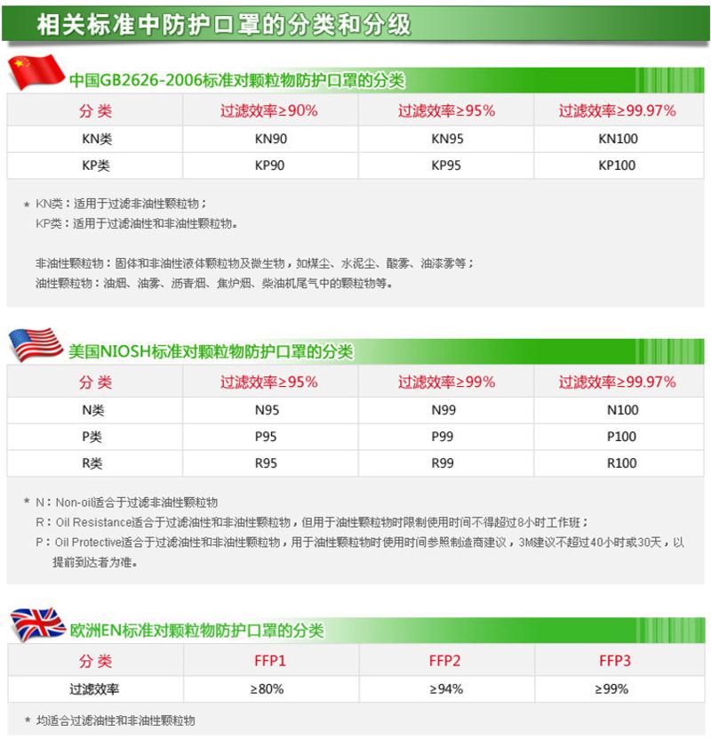 3M 8210CN 防颗粒物口罩 KN95 20只盒装 防PM2.5雾霾粉尘流感病毒