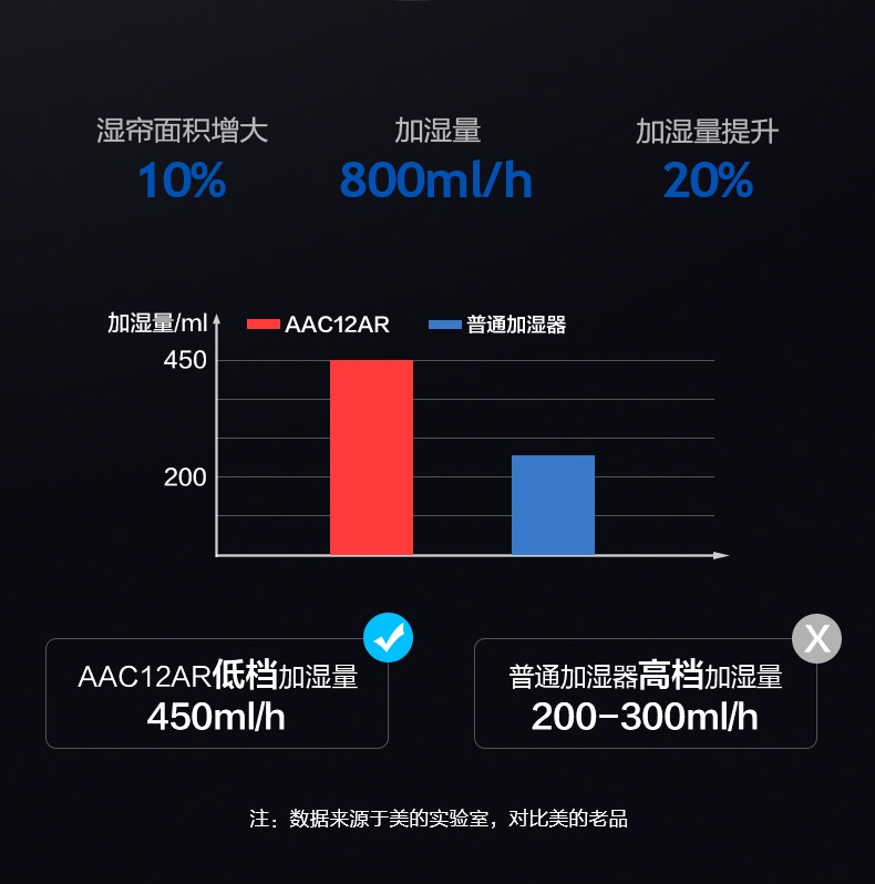 美的/MIDEA 家用遥控易拆洗冷风扇/空调扇/塔式加湿电风扇 AAC12AR