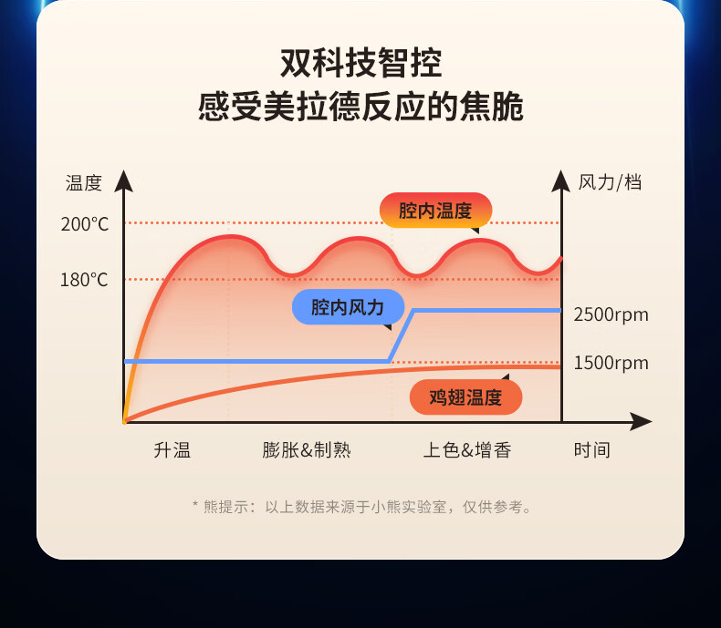 小熊 空气炸锅 可视电炸锅QZG-F15H1