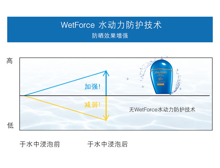 资生堂/SHISEIDO新艳阳夏臻效水动力防护乳50ML