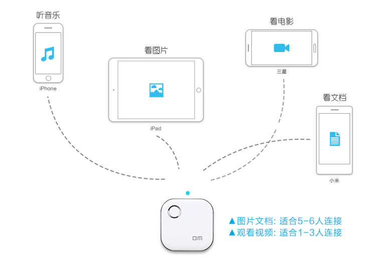 DM 无线苹果手机U盘WFD015 64G 无线存储智能分享 电脑平板苹果安卓WIFI迷你U盘