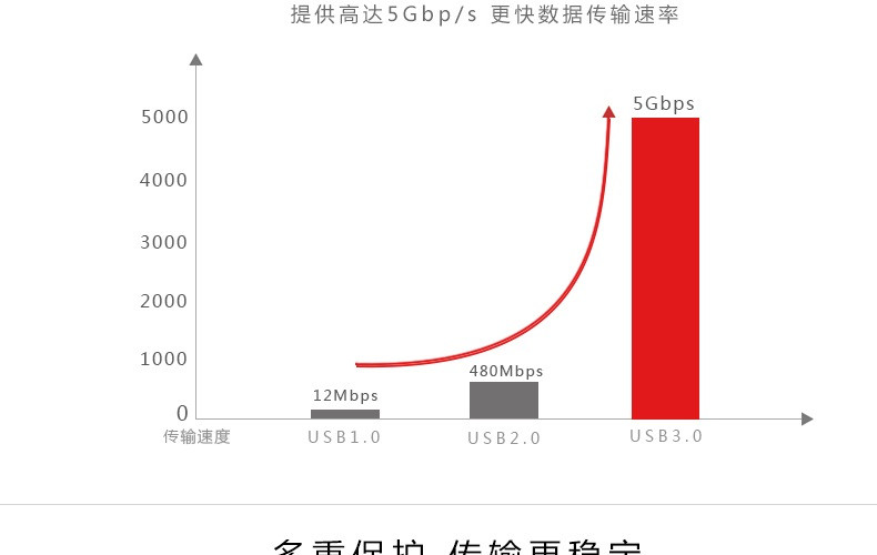 SSK飚王 UC-CM982 TYPE-C 3.1数据线转A公USB3.0 连接充电线