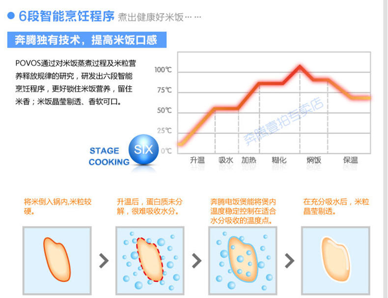 Povos/奔腾 PFFN4003/466电饭煲4L智能电饭锅