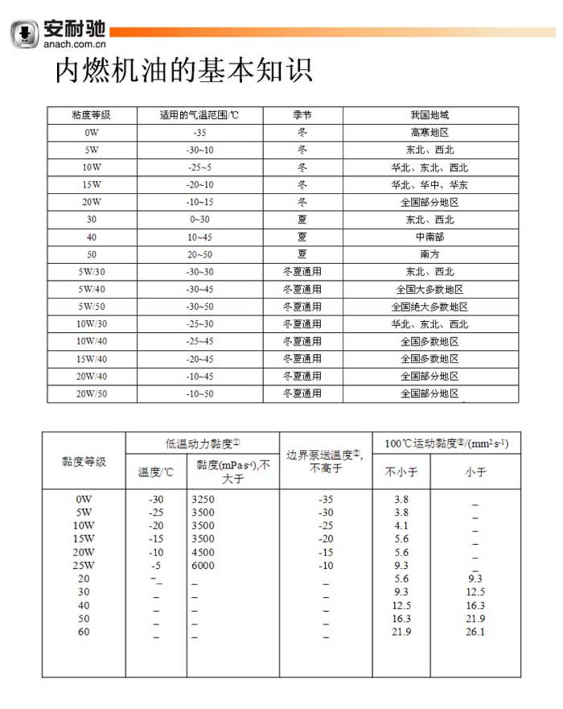 安耐驰汽车发动机油汽车抗磨机油SL5W-50正品直销润滑油包邮