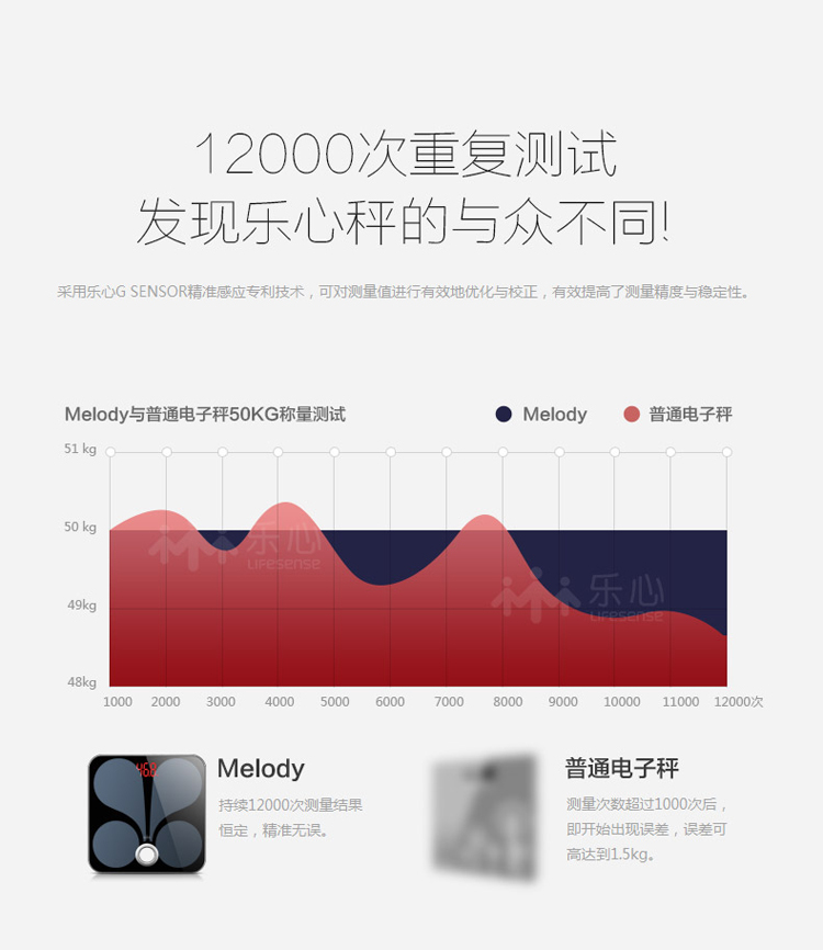 乐心（lifesense）melody 智能体脂秤wifi版人体健康秤 微信互联 （优雅黑）