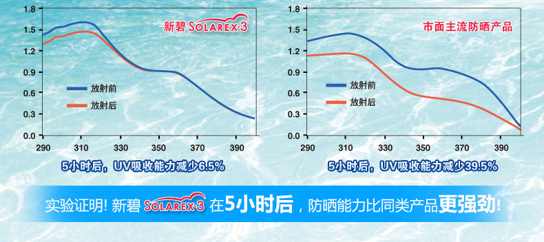 曼秀雷敦新碧户外骄阳防晒乳液35g 海边防水防汗防晒霜男女SPF30+ 【保质期到2018年】