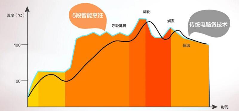 Midea/美的 FS4018D电饭煲电饭锅 4L智能触摸式液晶