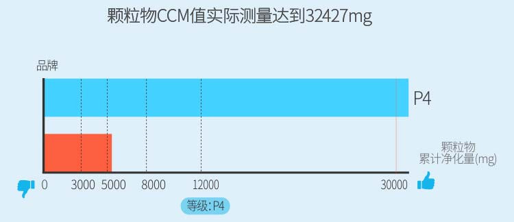 苏泊尔/SUPO 家用卧室负离子杀菌除甲醛空气净化器 KJ520G-X05