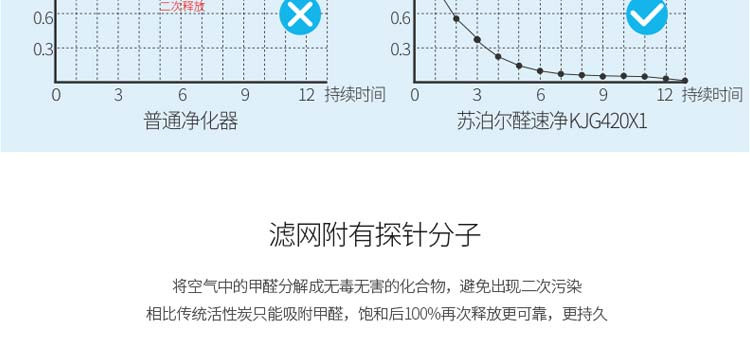 苏泊尔/SUPO 家用卧室负离子杀菌除甲醛空气净化器 KJ520G-X05