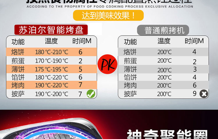 苏泊尔/SUPOR煎烤机 双面加热 电饼铛 JD32A22D-130