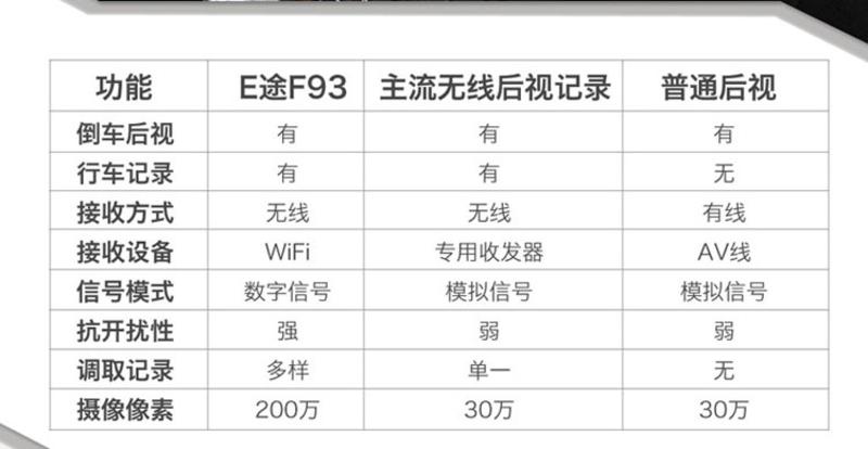 e途汽车wifi无线倒车后视摄像头F93 安卓车载后视行车记录仪可接安卓苹果设备