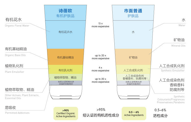 sobio诗蓓欧 金盏花舒缓日霜50ml 防敏感镇静控油乳液面霜清爽