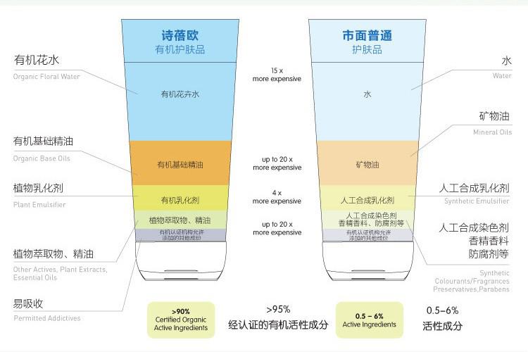 sobio诗蓓欧 玫瑰凝粹光润日霜 面霜乳液 保湿补水美白润泽护肤品