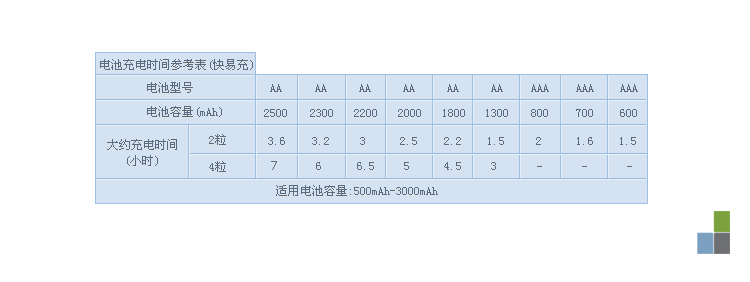 Pisen/品胜 快易充电套装（快易充充电器+2500mAh AA镍氢充电电池*4）快速充电