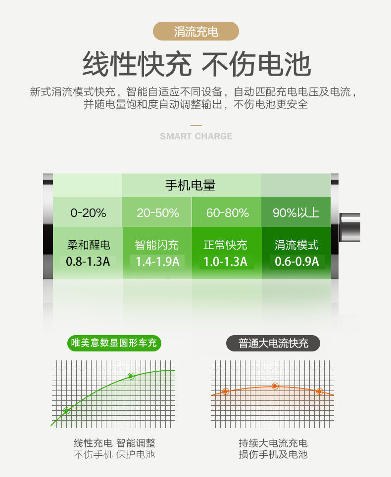 卡饰得 车载多功能充电器 带电压显示双USB车用充电器 3.1A 智能快充