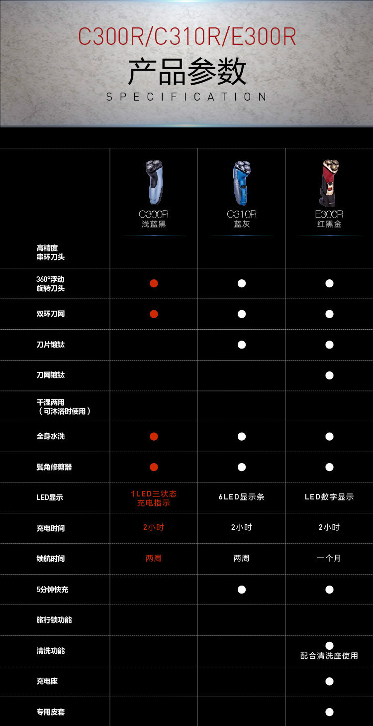 美国雷明登（REMINGTON）男士剃须刀刮胡刀旋转三刀头充电全身水洗 C300R