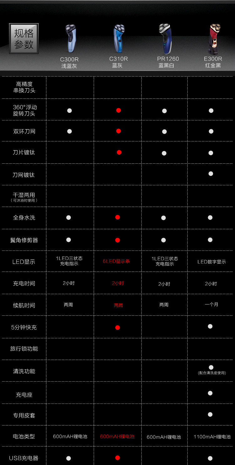 Remington雷明登男士剃须刀三刀头刮胡刀快速充电式全身水洗C310R