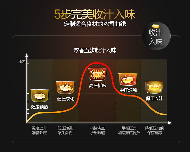 【限时特卖秒杀】Midea/美的 MY-QC50A5 电压力锅家用双胆5l智能调压电高压锅饭煲