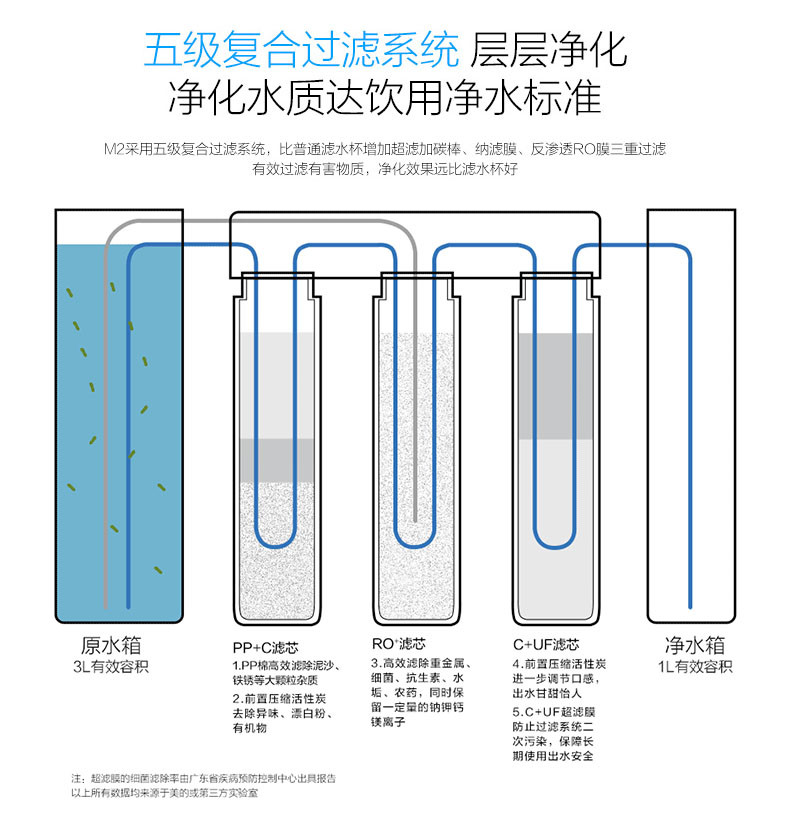 【M2净水器滤芯套装】美的原装JR1550T-RO RO/C+UF/PP+C五级过滤