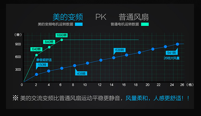 美的电风扇FS40-15CR智能变频静音风扇 宿舍摇头扇家用台式落地扇