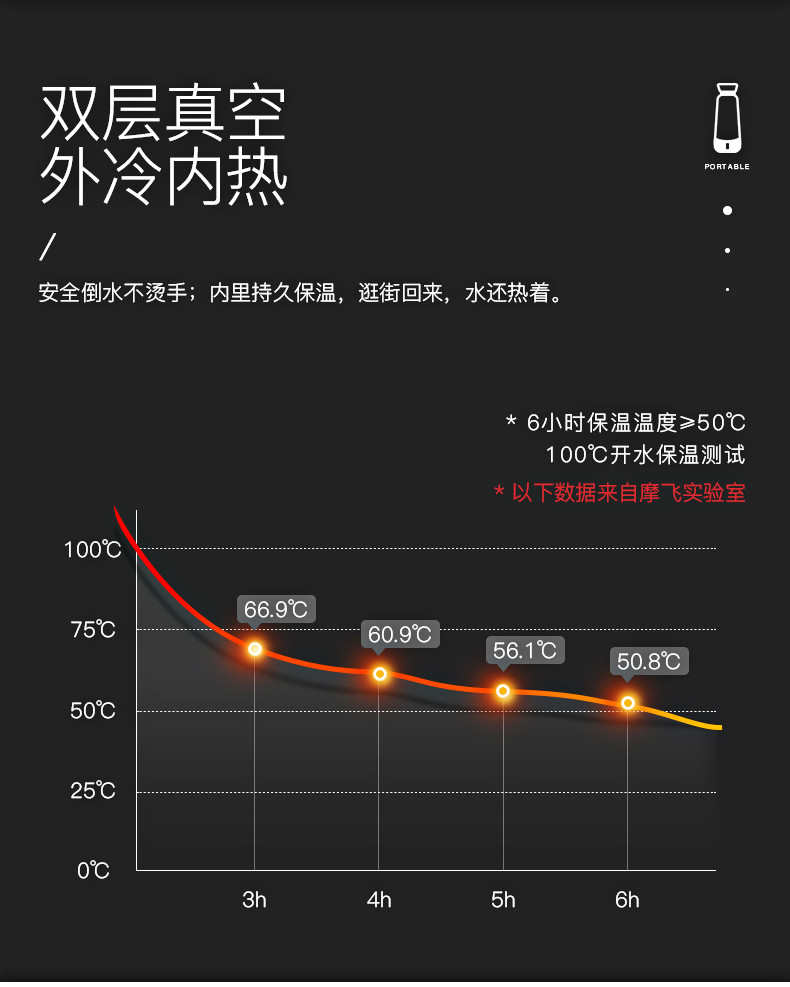 摩飞电器 电水壶 电热水壶 旅行便携式316不锈钢保温烧水壶MR6080