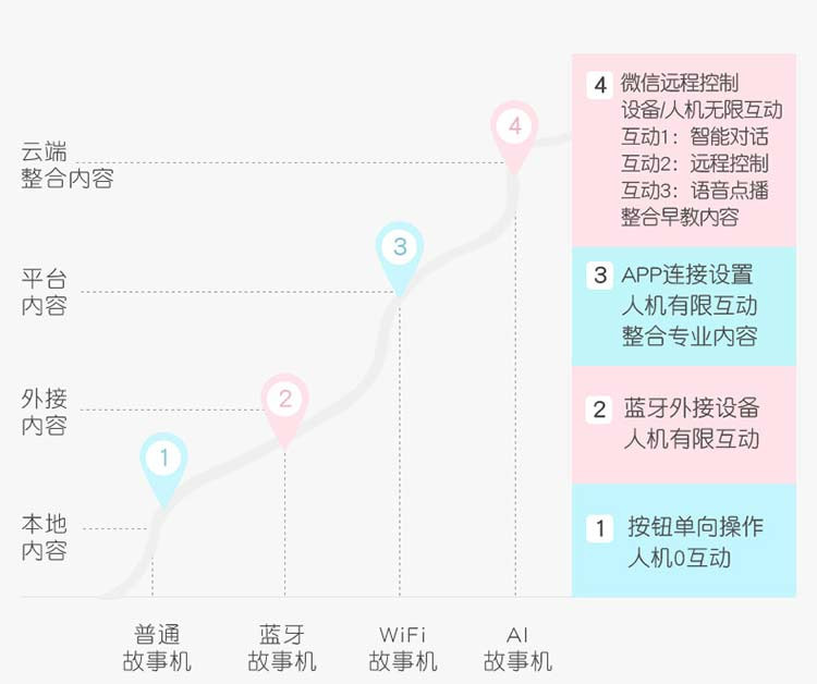 优彼（ubbie） AI智能语音故事机 0-3岁婴幼儿童早教机智能学习机wifi充电下载 UB-I1