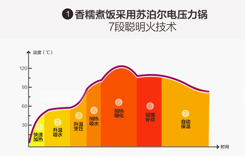 SUPOR/苏泊尔 CYSB50YCW10BW-100电压力锅正品双胆5l饭煲电高压锅【活动】