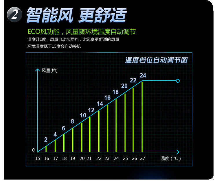 艾美特 电风扇FSW63DR直流变频家用遥控落地扇8字摆头七叶立式风扇