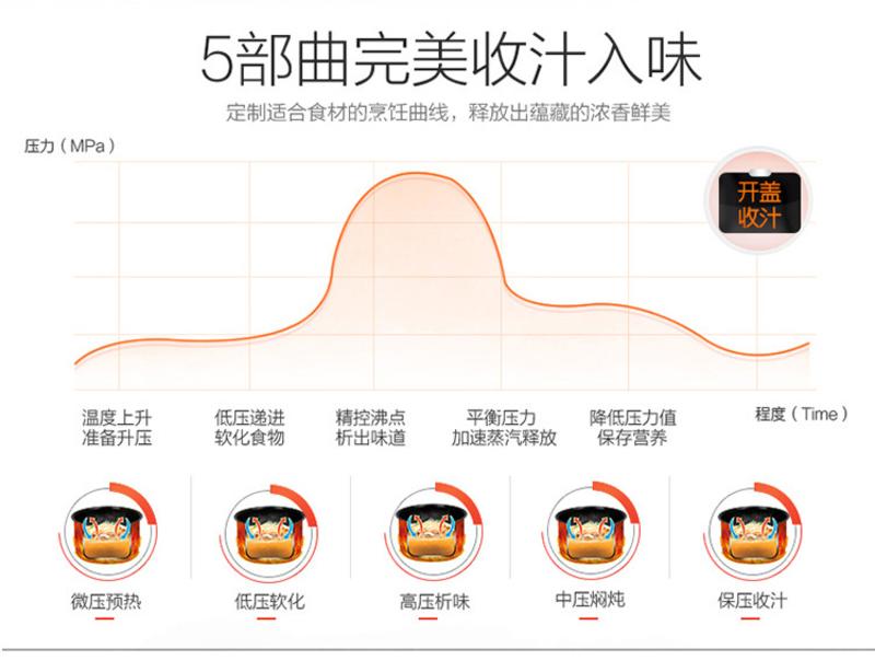 荣事达/Royalstar YDG50-90B61电压力锅高压锅 家用5L机械式饭煲 大福报