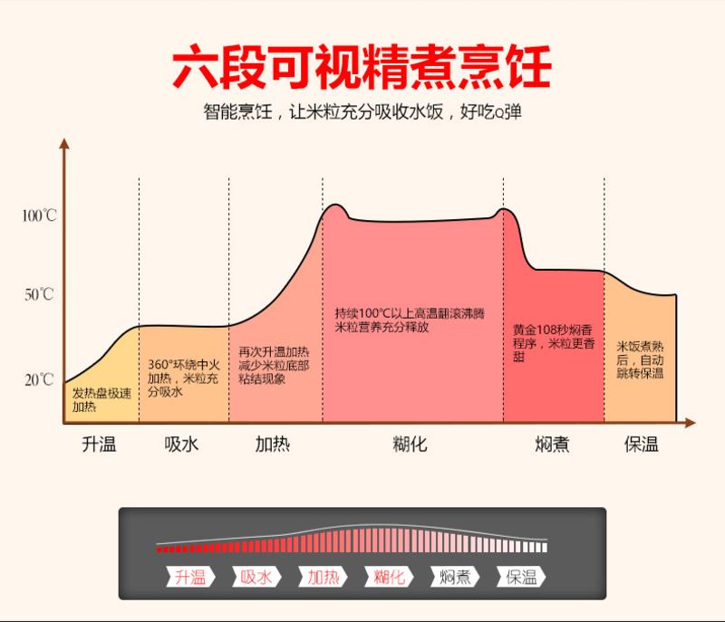 荣事达电饭煲RFB-S4045智能电饭锅4L预约定时多功能家用方煲 大福报