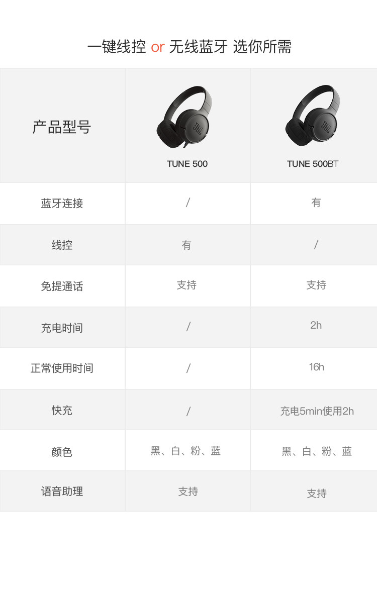 JBL TUNE 500 头戴式有线耳机耳麦 运动耳机 游戏耳机 T500手机 电脑音乐游戏线控耳麦