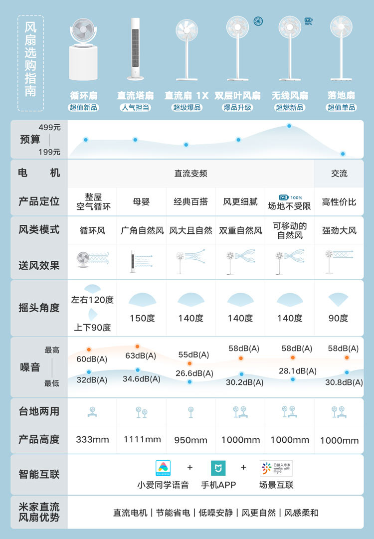  米家 电风扇落地扇家用 直流变频节能 上下俯仰39°可调 米家APP智能互联 1X