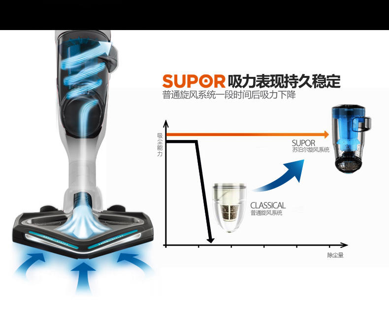 吸尘器无线SUPOR/苏泊尔 XCL05B05C-20 吸尘器 无死角 强吸力 立式存储手式