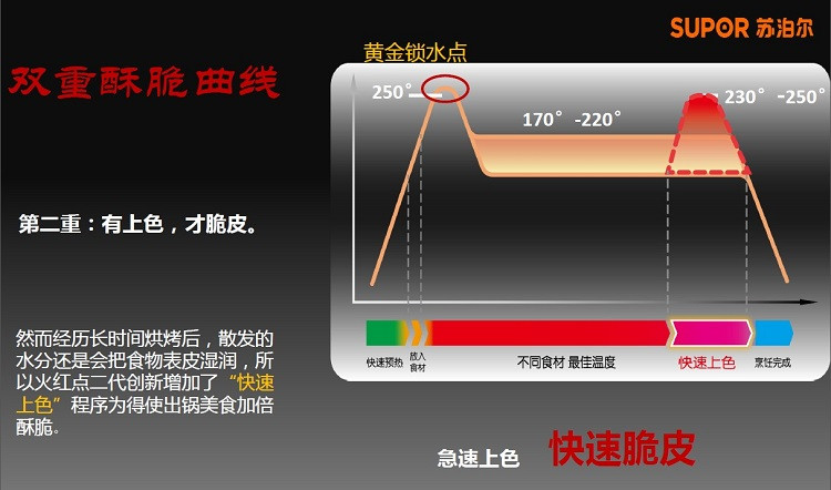 SUPOR/苏泊尔 JC3029R31-130火红点煎烤机电饼铛双面可拆烤盘超薄