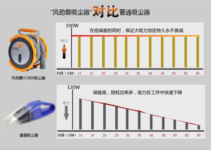 风劲霸 车载吸尘器 汽车用吸尘器 超强吸力  干湿两用大功率