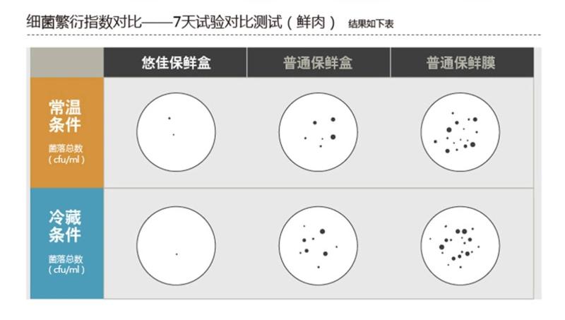 悠佳耐热玻璃饭盒便当盒微波炉专用保鲜盒套装密封碗棕色500+650+包