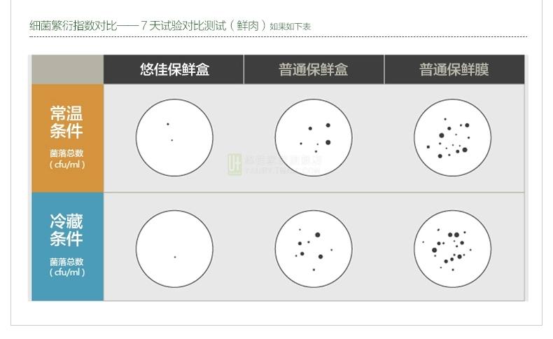 悠佳耐热玻璃饭盒便当盒微波炉专用保鲜盒套装密封碗蓝色500+750+包